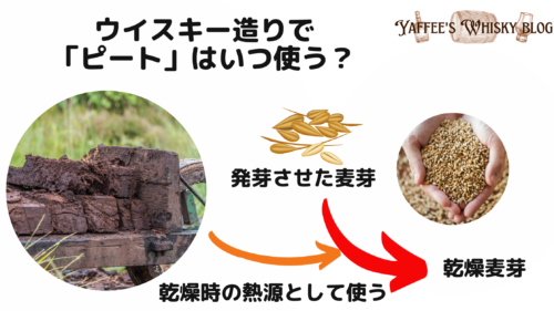 ウイスキーにピートはいつ使うのか。基本麦芽を乾燥させるときにピートは熱源として使われます