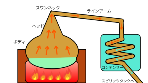ポットスチルの仕組みについてまとめた図です。熱源によって温められ、発生した蒸気がボディ⇨ヘッド⇨スワンネック⇨ラインアーム⇨コンデンサーの順に通っていきます。