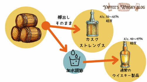 ウイスキーのカスクストリングスは樽出しそのままという意味。アルコール度数は50～60％ほどとなります。通常のウイスキー製品は、加水調節が行われ、大体アルコール度数は40～47％程度となっています。