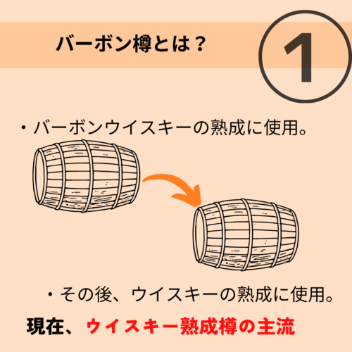 バーボン樽は現在ウイスキーの熟成樽として主流となっています。