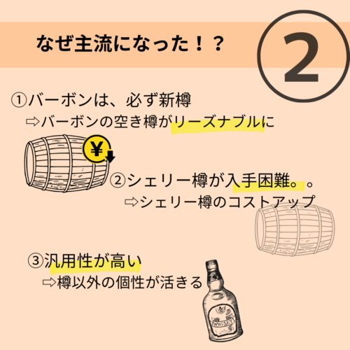 バーボン樽が主流となった背景には、バーボンウイスキーで新樽の使用が義務化されたことでリーズナブルになったこと、シェリー樽が入手困難となったこと、バーボン樽はバランスが良く汎用性が高い原酒が作れることが大きいでしょう。