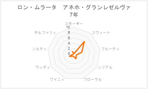 ロン・ムラータのフレーバーマップです