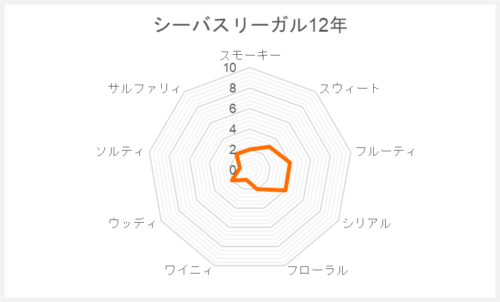 シーバスリーガル12年のフレーバーマップです