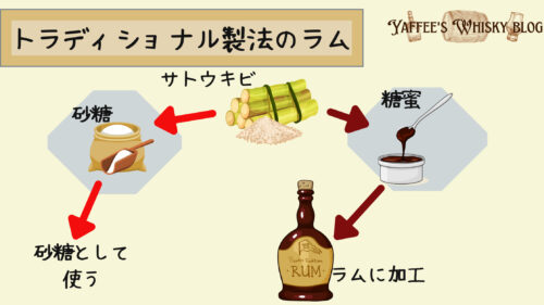 トラディショナル製法のラム