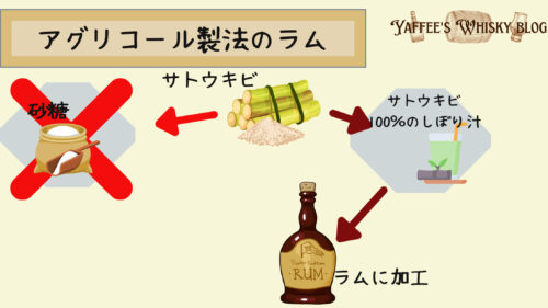 アグリコールラムの製法