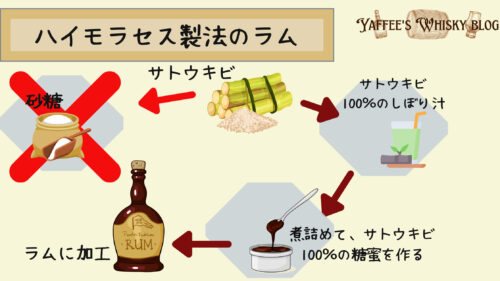 ハイモラセスラムの製法