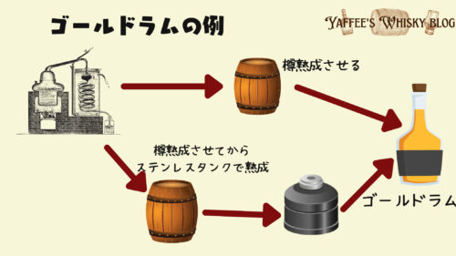 ゴールドラム