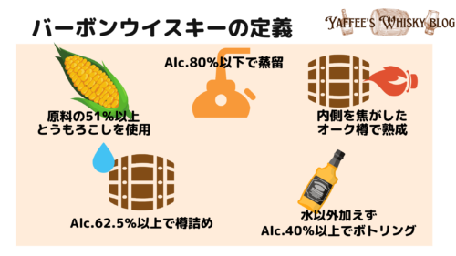 バーボンウイスキーについて説明した資料です