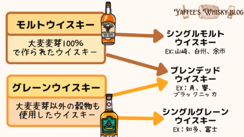 ウイスキーの種類について述べた資料です。モルトウイスキーをグレーンウイスキ―の2つにわけることができます。
