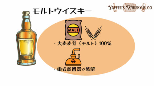モルトウイスキーは大麦麦芽100％のウイスキーで基本単式蒸留器（ポットスチル）で蒸留されます。