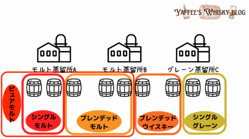 ウイスキーの分類についての資料です。ウイスキーには大きくモルトウイスキーとグレーンウイスキ―がありますが、麦芽100％のウイスキーがピュアモルト、そのうち一つの蒸留所で作られたウイスキーがシングルモルト、複数蒸留所の原酒を混ぜたものがブレンデッドモルト、グレーンウイスキーもブレンドしたものがブレンデッドウイスキー、一つの蒸留所のグレーンウイスキーだけを使用したのもがシングルグレーンです。