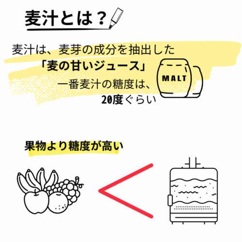 麦汁とは、麦芽を糖化して作られた麦の甘いジュースの事。一番麦汁は、糖度が20度もあり、果物より甘い傾向があります。