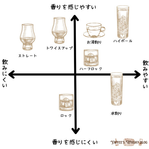 ウイスキーの飲み方分布図。香りの感じやすさと飲みやすさを分布図にまとめました！！
