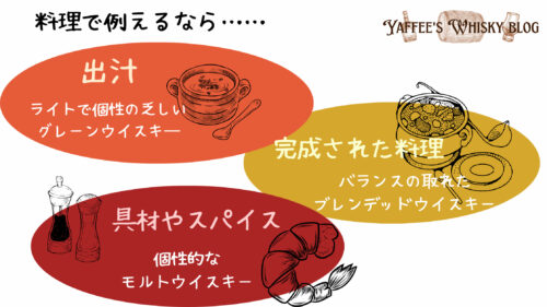 ブレンデッドウイスキーを料理に例えたとき、出汁的な存在となるのがグレーンウイスキ―、具材やスパイスとなるのがモルトウイスキー、そして出来上がる料理がブレンデッドウイスキーです