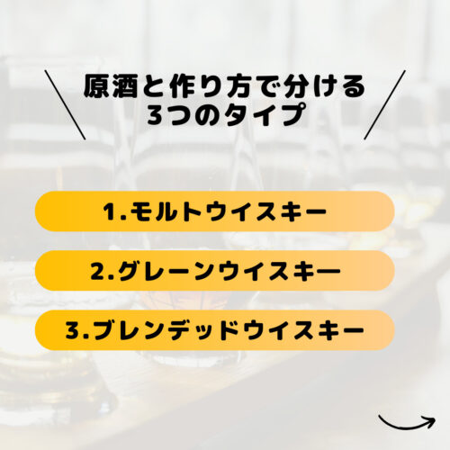 スコッチウイスキーを原酒と作り方で分けると、 ・モルトウイスキー ・グレーンウイスキ― ・ブレンデッドウイスキー の3つにわけることができます。