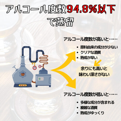 スコッチウイスキーの定義③ アルコール度数94.8%以下で蒸留すること