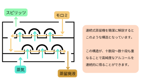 連続式蒸留機の仕組みについてまとめた図です。 上からモロミなど蒸留したい材料を投入し下から蒸気を出していきます。そして各段で蒸気に当てて蒸留し、最終的に上からスピリッツを得ています。