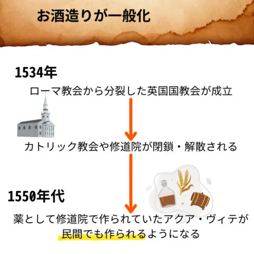 スコッチウイスキーの成長と逆境｜歴史年表で振り返る | Yaffee's