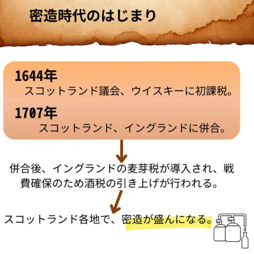 スコッチウイスキーの成長と逆境｜歴史年表で振り返る | Yaffee's