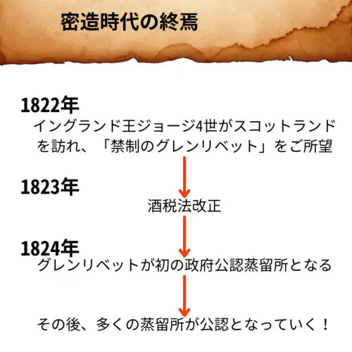スコッチウイスキーの成長と逆境｜歴史年表で振り返る | Yaffee's