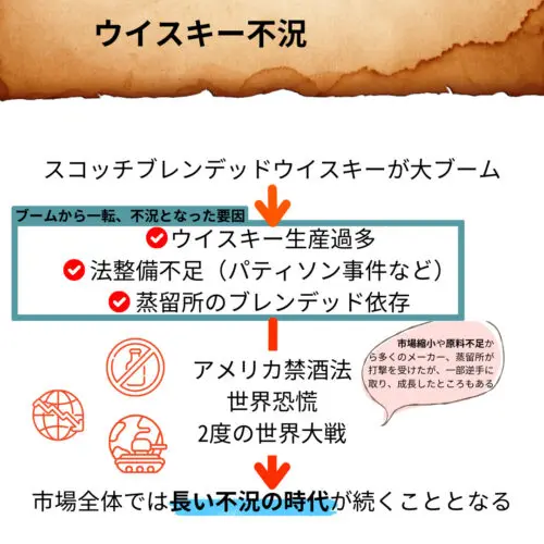 スコッチウイスキーの成長と逆境｜歴史年表で振り返る | Yaffee's