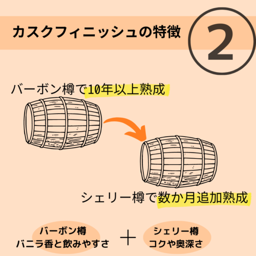 カスクフィニッシュの特徴は、使用した樽の個性を付与できること。例えばシェリー樽フィニッシュをするとシェリー由来のコク・奥深さが付与されます。