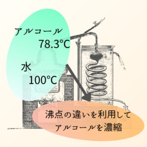 水の沸点は100℃、アルコール（エタノール）の沸点は78.3℃です。
沸点の違いを利用してアルコールを濃縮