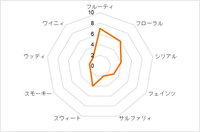 ウエストコーク　IPAカスク
のフレーバーマップ